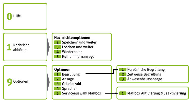 Grafik - Optionen zum abhören von Nachrichten oder dem Einrichten der Mailbox