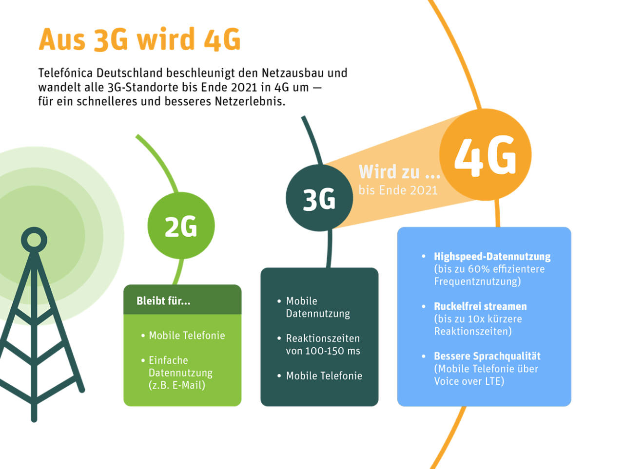 Abschaltung 3G - Entwicklung von 2G über 3G zu 4G bei WhatsApp SIM