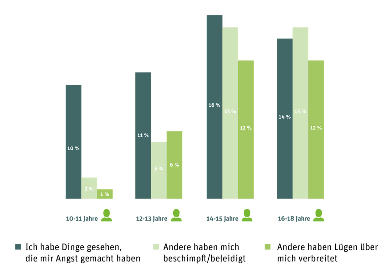  Grafik - Statistik zu Erlebnissen im Internet nach Altersgruppe