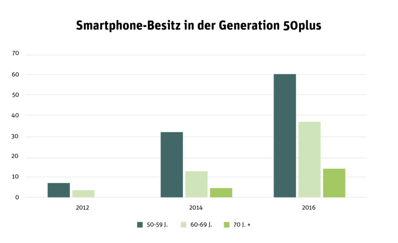 Statistik über den Anteil der Smartphone-Besitzer in der Generation 50plus