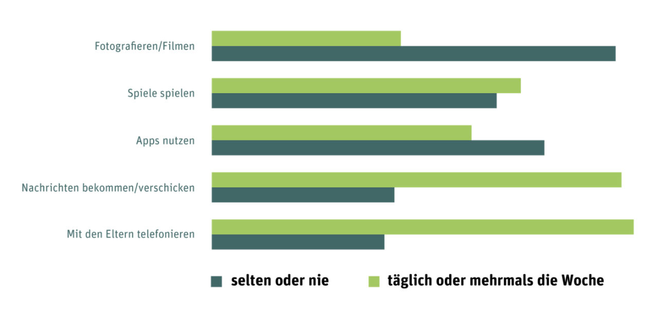 Grafik - Statistik - So nutzen Jugendliche das Handy