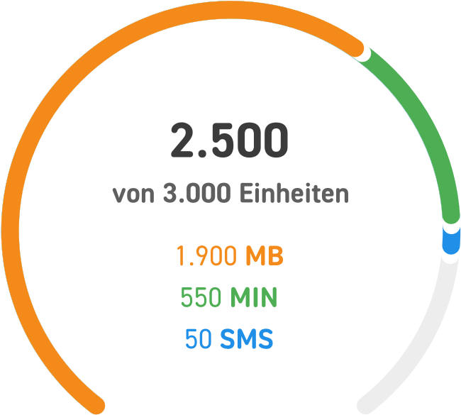 Grafik zur Verteilung 850 von 1000 WhatsAll Einheiten von Whatsapp SIM Tarif: 825 MB, 25 MIN, 0 SMS 