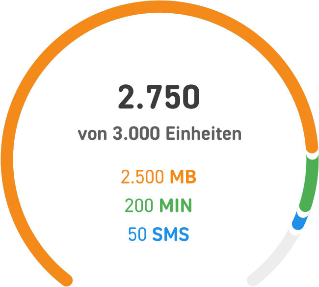 Grafik zur Verteilung 850 von 1000 WhatsAll Einheiten von Whatsapp SIM Tarif: 825 MB, 25 MIN, 0 SMS 